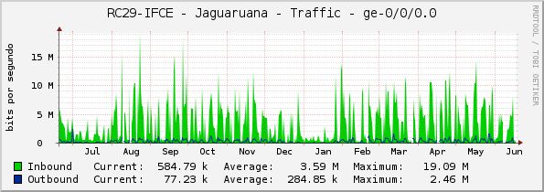 RC29-IFCE - Jaguaruana - Traffic - ge-0/0/0.0