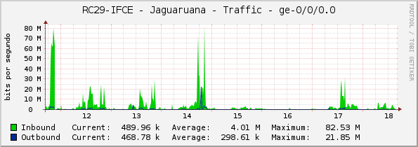 RC29-IFCE - Jaguaruana - Traffic - ge-0/0/0.0