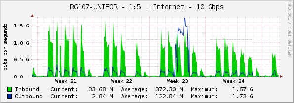 RG107-UNIFOR - 1:5 | Internet - 10 Gbps