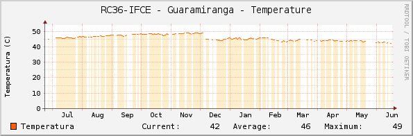 RC36-IFCE - Guaramiranga - Temperature