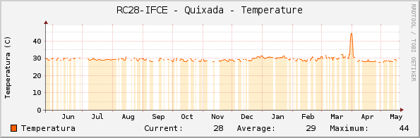 RC28-IFCE - Quixada - Temperature