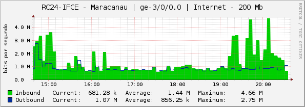 RC24-IFCE - Maracanau | ge-3/0/0.0 | Internet - 200 Mb