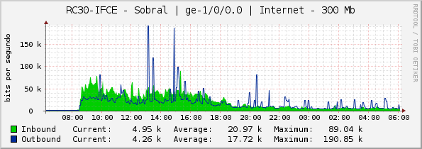 RC30-IFCE - Sobral | ge-1/0/0.0 | Internet - 300 Mb