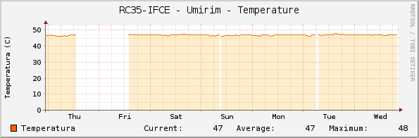RC35-IFCE - Umirim - Temperature