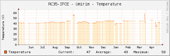 RC35-IFCE - Umirim - Temperature