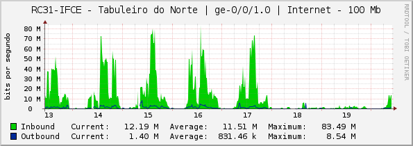 RC31-IFCE - Tabuleiro do Norte | ge-0/0/1.0 | Internet - 100 Mb