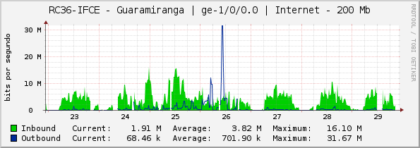 RC36-IFCE - Guaramiranga | ge-1/0/0.0 | Internet - 200 Mb