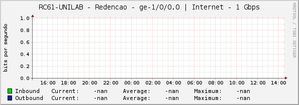 RC61-UNILAB - Redencao - ge-1/0/0.0 | Internet - 1 Gbps