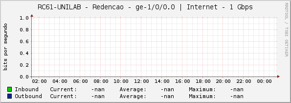 RC61-UNILAB - Redencao - |query_ifName| | Internet - 1 Gbps