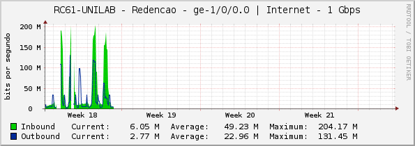 RC61-UNILAB - Redencao - |query_ifName| | Internet - 1 Gbps