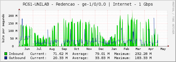 RC61-UNILAB - Redencao - ge-1/0/0.0 | Internet - 1 Gbps