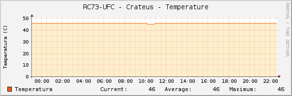 RC73-UFC - Crateus - Temperature