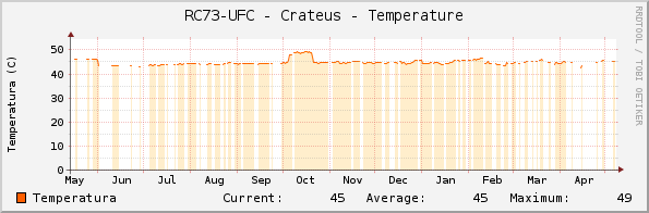 RC73-UFC - Crateus - Temperature
