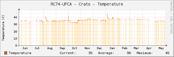 RC74-UFCA - Crato - Temperature