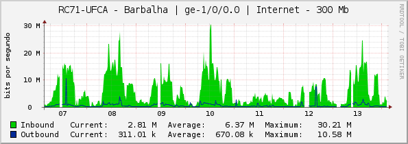 RC71-UFCA - Barbalha | ge-1/0/0.0 | Internet - 300 Mb