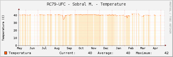 RC79-UFC - Sobral M. - Temperature