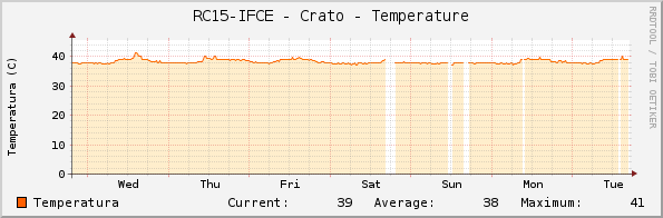 RC15-IFCE - Crato - Temperature
