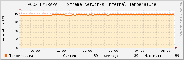 RG02-EMBRAPA - Extreme Networks Internal Temperature