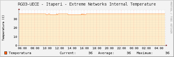 RG03-UECE - Itaperi - Extreme Networks Internal Temperature