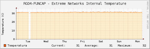 RG04-FUNCAP - Extreme Networks Internal Temperature