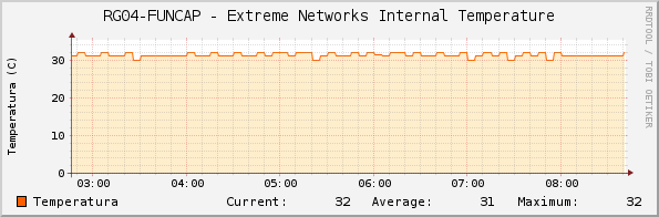 RG04-FUNCAP - Extreme Networks Internal Temperature