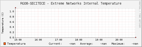 RG08-SECITECE - Extreme Networks Internal Temperature
