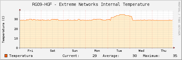 RG09-HGF - Extreme Networks Internal Temperature