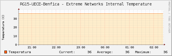 RG15-UECE-Benfica - Extreme Networks Internal Temperature