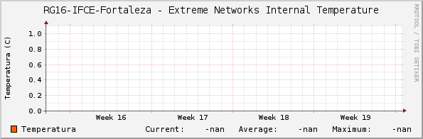 RG16-IFCE-Fortaleza - Extreme Networks Internal Temperature