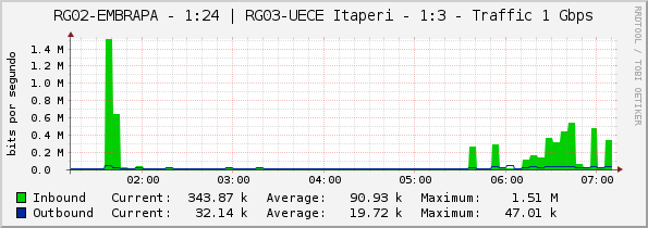 RG02-EMBRAPA - 1:24 | RG03-UECE Itaperi - 1:3 - Traffic 1 Gbps