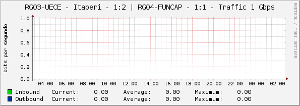 RG03-UECE - Itaperi - 1:2 | RG04-FUNCAP - 1:1 - Traffic 1 Gbps