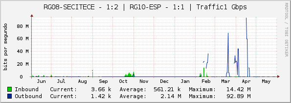 RG08-SECITECE - 1:2 | RG10-ESP - 1:1 | Traffic1 Gbps