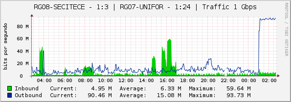 RG08-SECITECE - 1:3 | RG07-UNIFOR - 1:24 | Traffic 1 Gbps