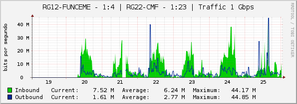 RG12-FUNCEME - 1:4 | RG22-CMF - 1:23 | Traffic 1 Gbps