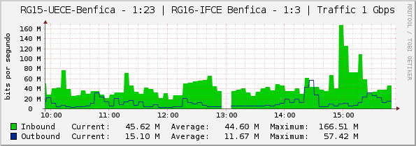 RG15-UECE-Benfica - 1:23 | RG16-IFCE Benfica - 1:3 | Traffic 1 Gbps