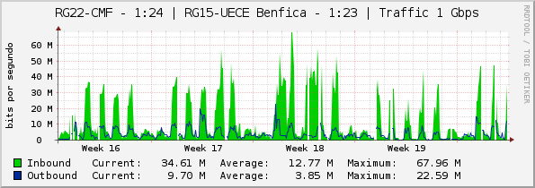 RG22-CMF - 1:24 | RG15-UECE Benfica - 1:23 | Traffic 1 Gbps
