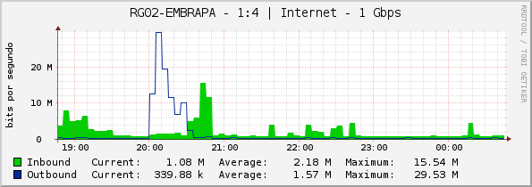 RG02-EMBRAPA - 1:4 | Internet - 1 Gbps