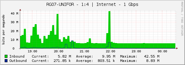 RG07-UNIFOR - 1:4 | Internet - 1 Gbps