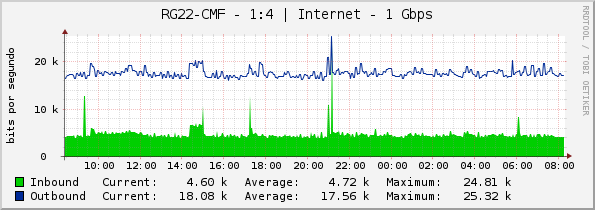 RG22-CMF - 1:4 | Internet - 1 Gbps