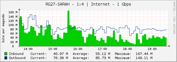 RG27-SARAH - 1:4 | Internet - 1 Gbps