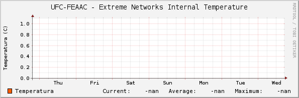 UFC-FEAAC - Extreme Networks Internal Temperature