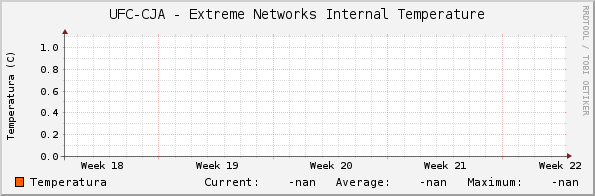 UFC-CJA - Extreme Networks Internal Temperature