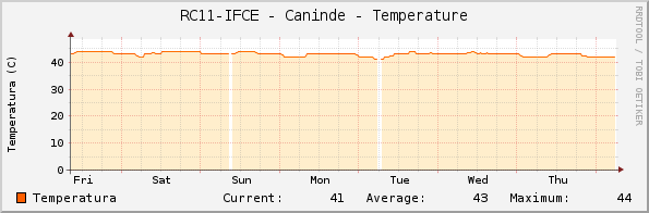 RC11-IFCE - Caninde - Temperature