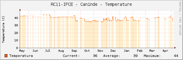 RC11-IFCE - Caninde - Temperature