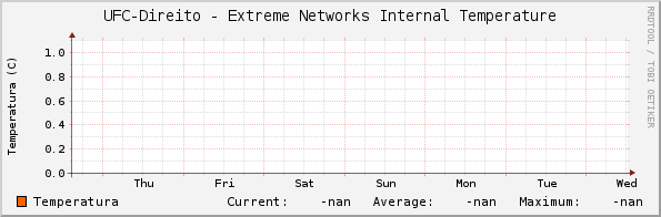 UFC-Direito - Extreme Networks Internal Temperature
