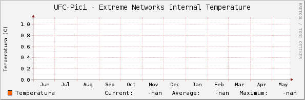 UFC-Pici - Extreme Networks Internal Temperature