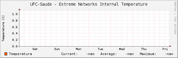 UFC-Saude - Extreme Networks Internal Temperature