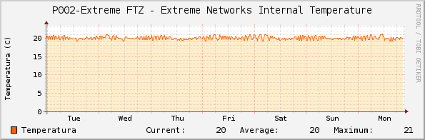 P002-Extreme FTZ - Extreme Networks Internal Temperature