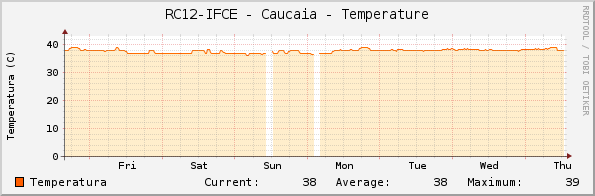 RC12-IFCE - Caucaia - Temperature