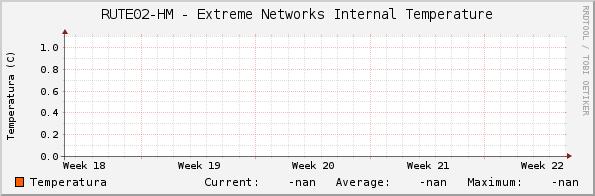 RUTE02-HM - Extreme Networks Internal Temperature